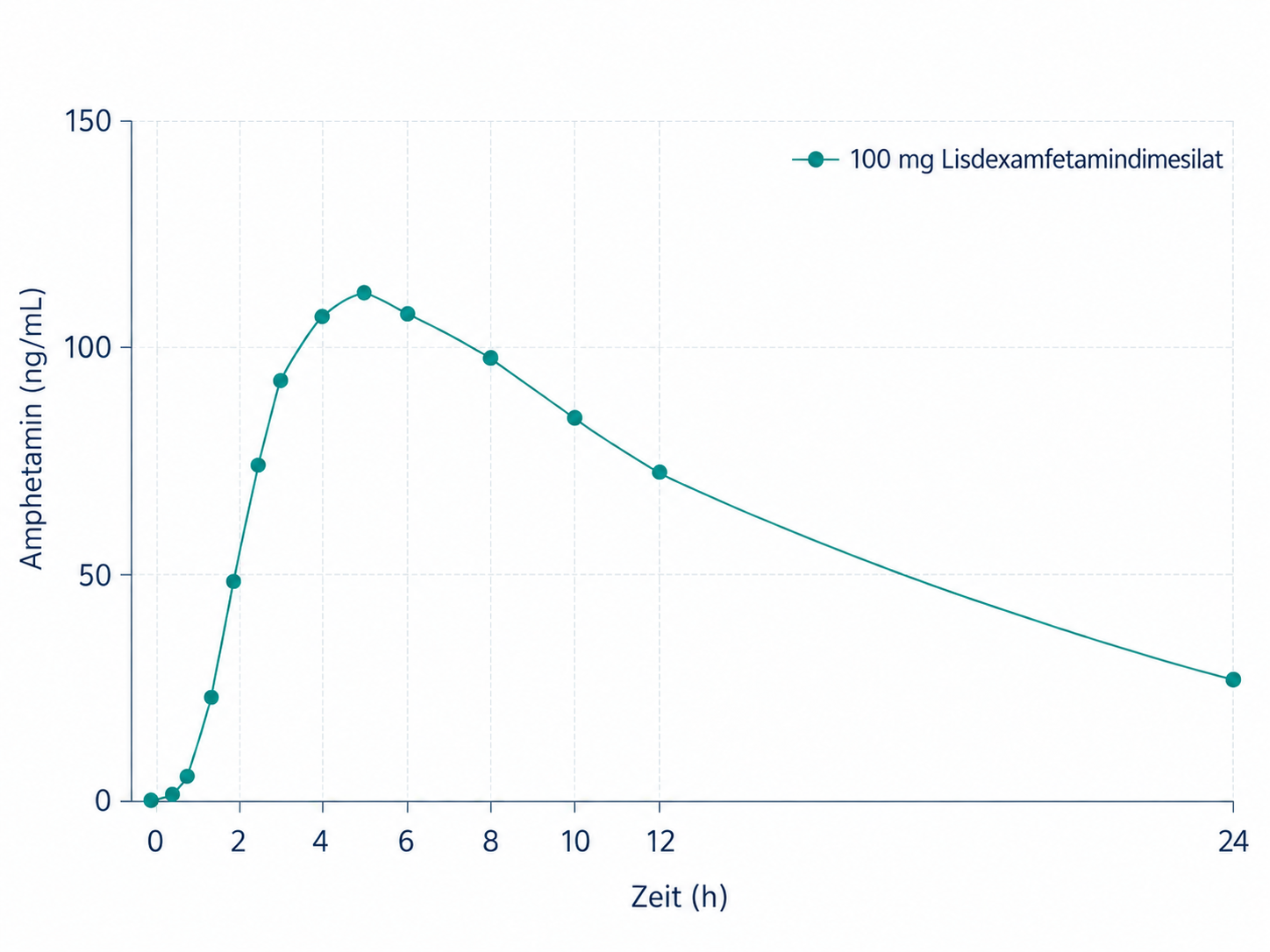 Zeitverlauf der Amphetamin-Plasmakonzentration nach 100 mg Lisdexamfetamindimesilat: Anstieg bis etwa fünf Stunden, danach langsamer Abfall.